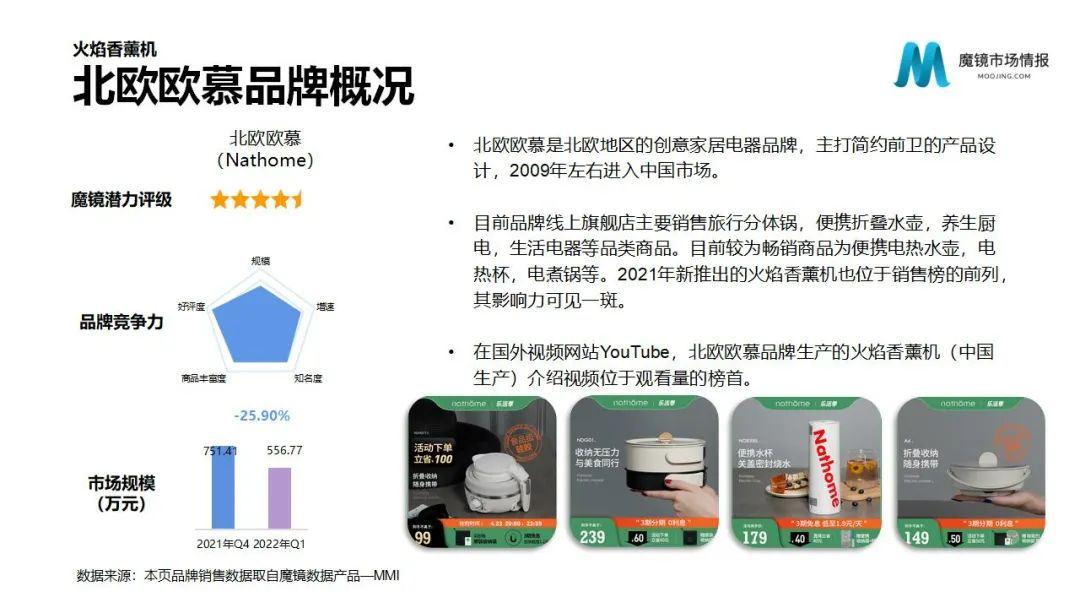 魔镜2022Q1消费新潜力白皮书!6大类目,17个细分赛道,洞察海内外消费市场未来趋势!