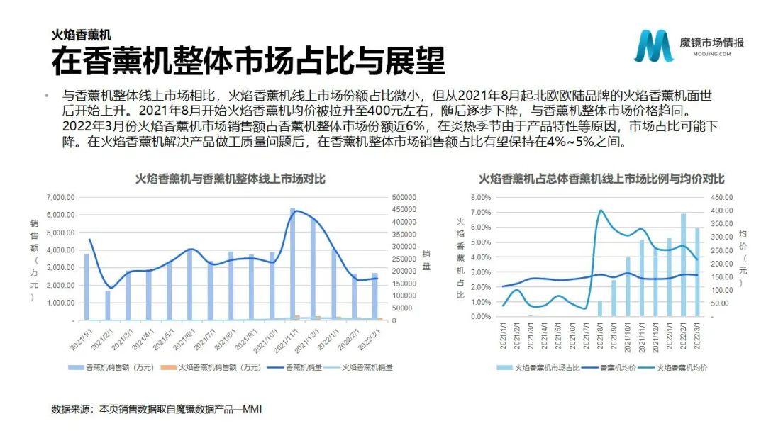 魔镜2022Q1消费新潜力白皮书!6大类目,17个细分赛道,洞察海内外消费市场未来趋势!