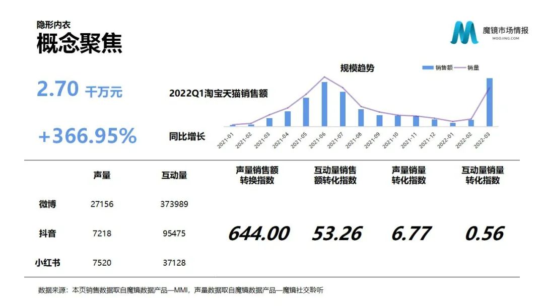 魔镜2022Q1消费新潜力白皮书!6大类目,17个细分赛道,洞察海内外消费市场未来趋势!