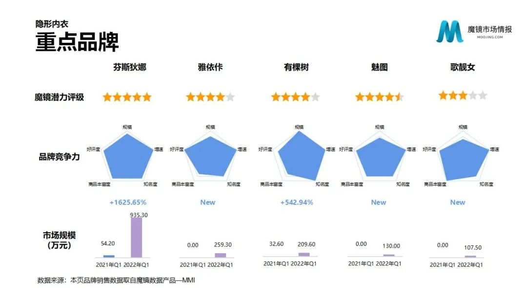 魔镜2022Q1消费新潜力白皮书!6大类目,17个细分赛道,洞察海内外消费市场未来趋势!