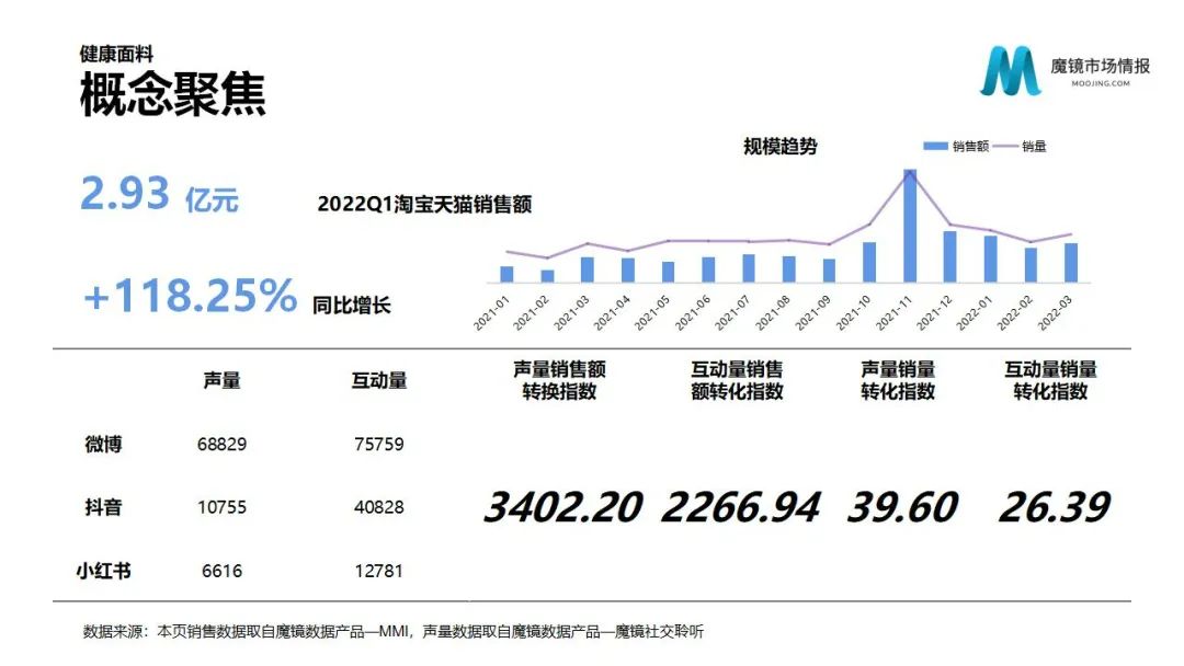 魔镜2022Q1消费新潜力白皮书!6大类目,17个细分赛道,洞察海内外消费市场未来趋势!