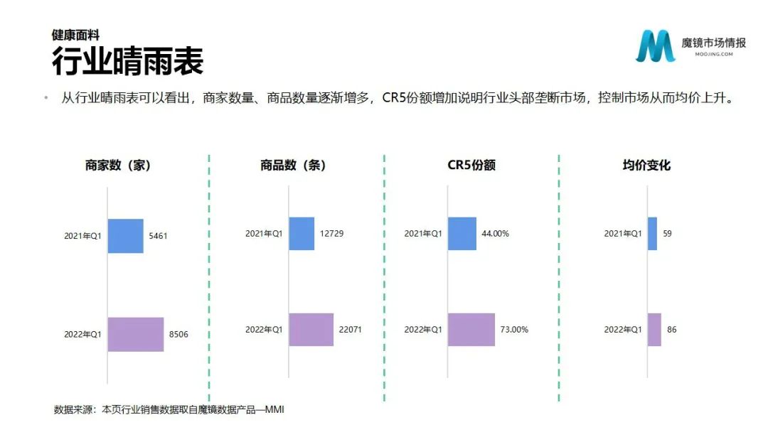 魔镜2022Q1消费新潜力白皮书!6大类目,17个细分赛道,洞察海内外消费市场未来趋势!