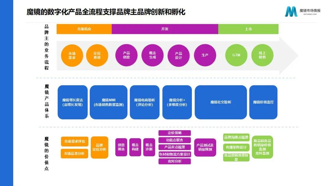 魔镜2022Q1消费新潜力白皮书！6大类目，17个细分赛道，洞察海内外消费市场未来趋势！