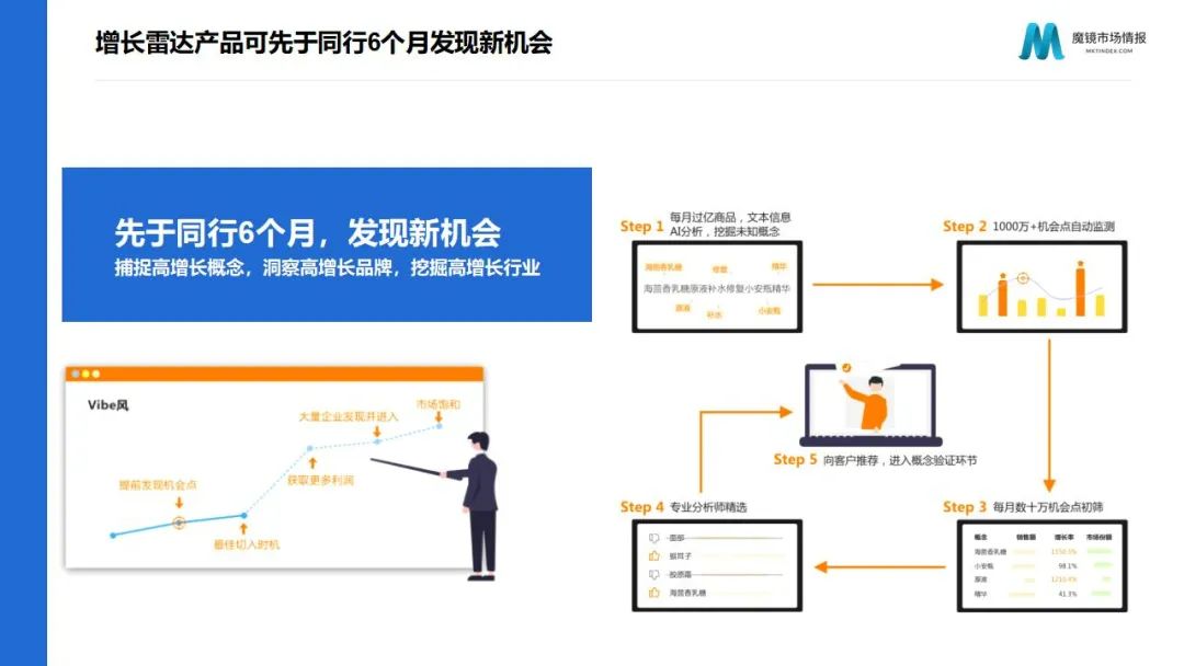 魔镜2022Q1消费新潜力白皮书！6大类目，17个细分赛道，洞察海内外消费市场未来趋势！