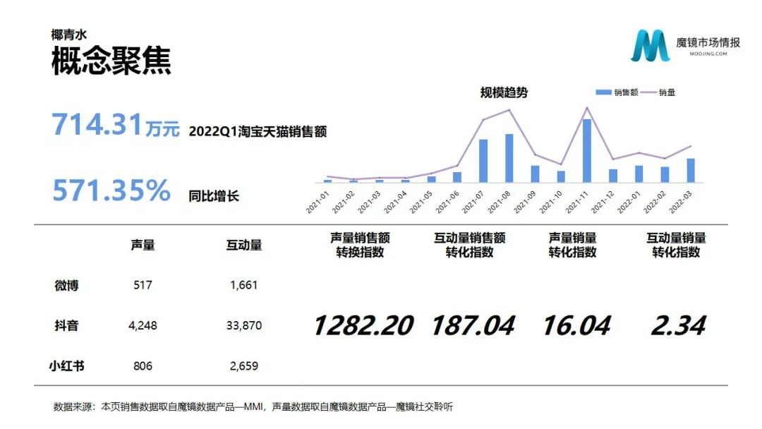 魔镜2022Q1消费新潜力白皮书!6大类目,17个细分赛道,洞察海内外消费市场未来趋势!