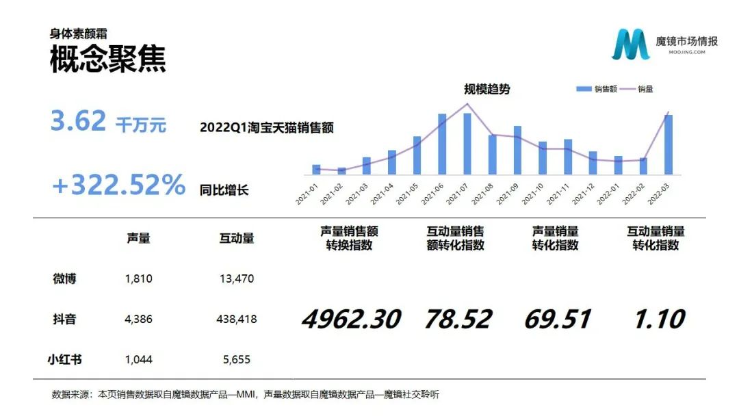 魔镜2022Q1消费新潜力白皮书!6大类目,17个细分赛道,洞察海内外消费市场未来趋势!