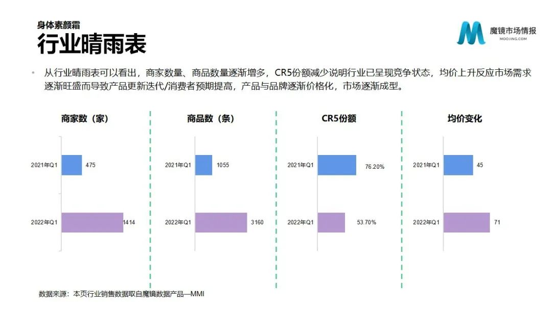 魔镜2022Q1消费新潜力白皮书!6大类目,17个细分赛道,洞察海内外消费市场未来趋势!