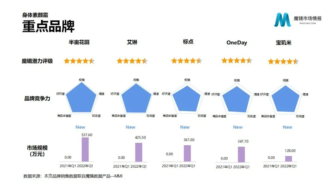 魔镜2022Q1消费新潜力白皮书!6大类目,17个细分赛道,洞察海内外消费市场未来趋势!