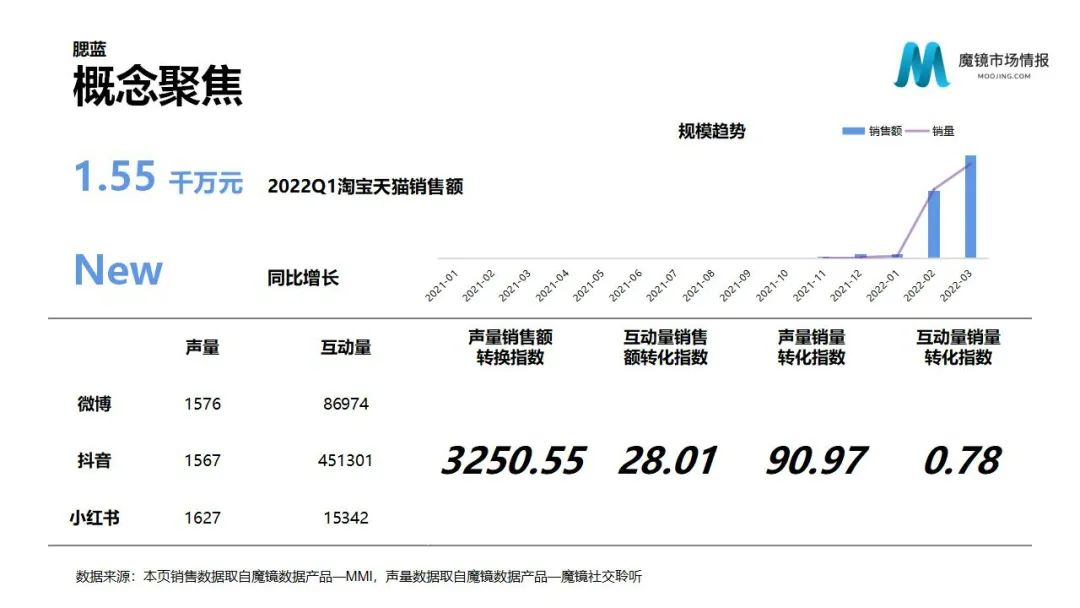 魔镜2022Q1消费新潜力白皮书!6大类目,17个细分赛道,洞察海内外消费市场未来趋势!