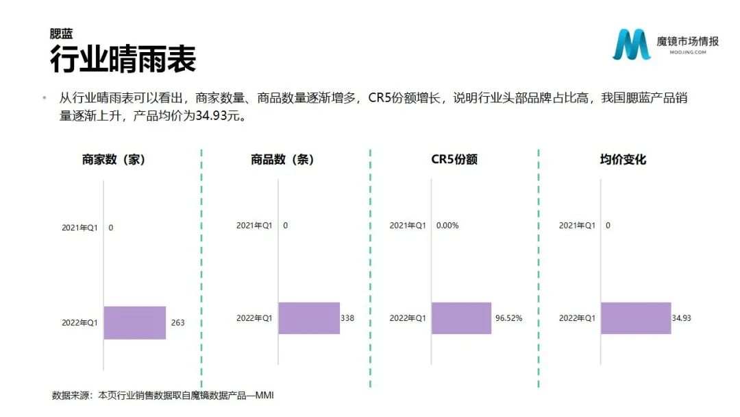魔镜2022Q1消费新潜力白皮书!6大类目,17个细分赛道,洞察海内外消费市场未来趋势!