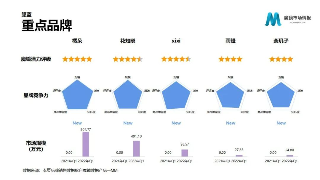 魔镜2022Q1消费新潜力白皮书!6大类目,17个细分赛道,洞察海内外消费市场未来趋势!