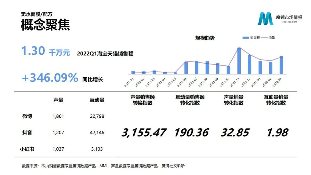 魔镜2022Q1消费新潜力白皮书!6大类目,17个细分赛道,洞察海内外消费市场未来趋势!
