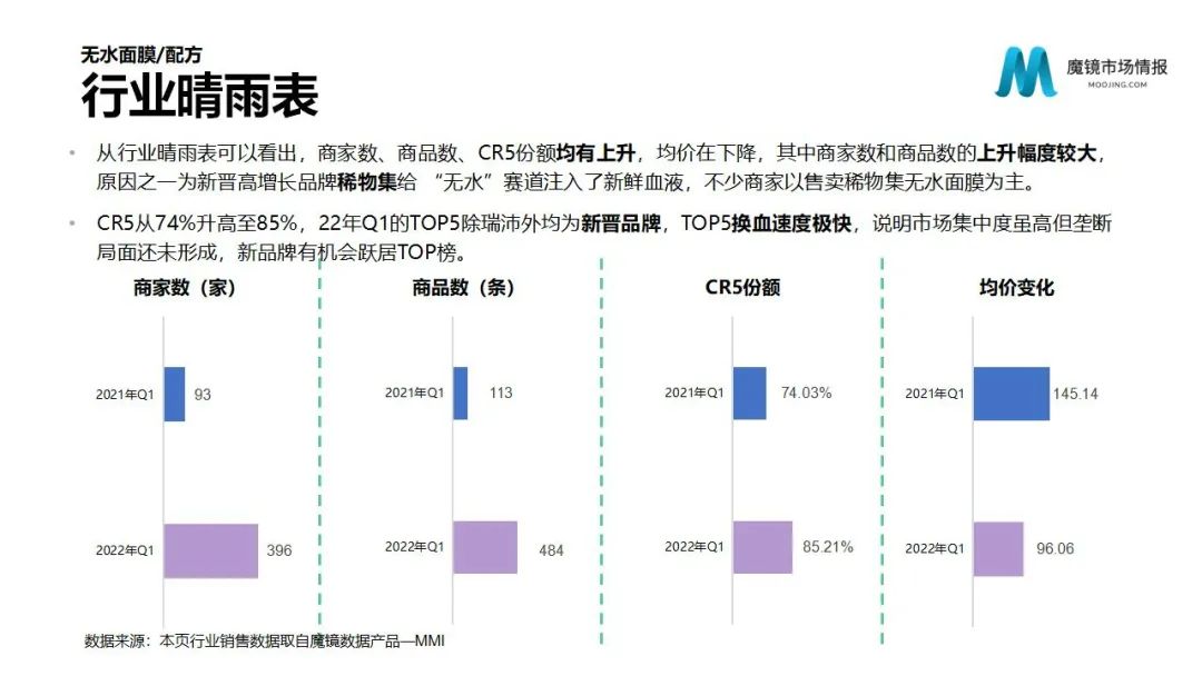 魔镜2022Q1消费新潜力白皮书!6大类目,17个细分赛道,洞察海内外消费市场未来趋势!