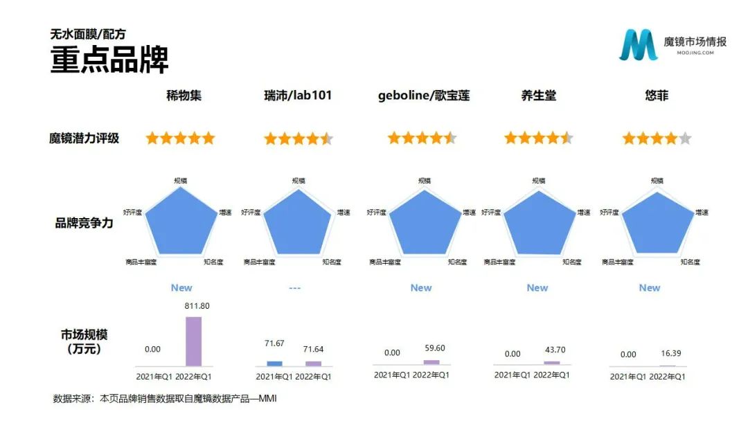 魔镜2022Q1消费新潜力白皮书!6大类目,17个细分赛道,洞察海内外消费市场未来趋势!