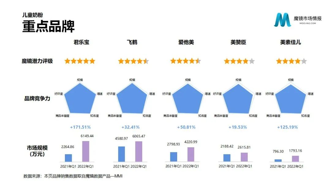 魔镜2022Q1消费新潜力白皮书!6大类目,17个细分赛道,洞察海内外消费市场未来趋势!