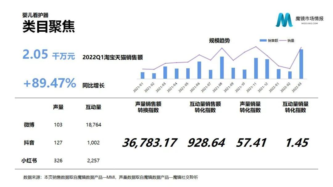 魔镜2022Q1消费新潜力白皮书!6大类目,17个细分赛道,洞察海内外消费市场未来趋势!