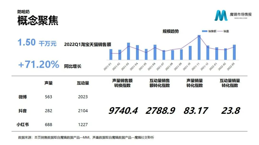 魔镜2022Q1消费新潜力白皮书!6大类目,17个细分赛道,洞察海内外消费市场未来趋势!
