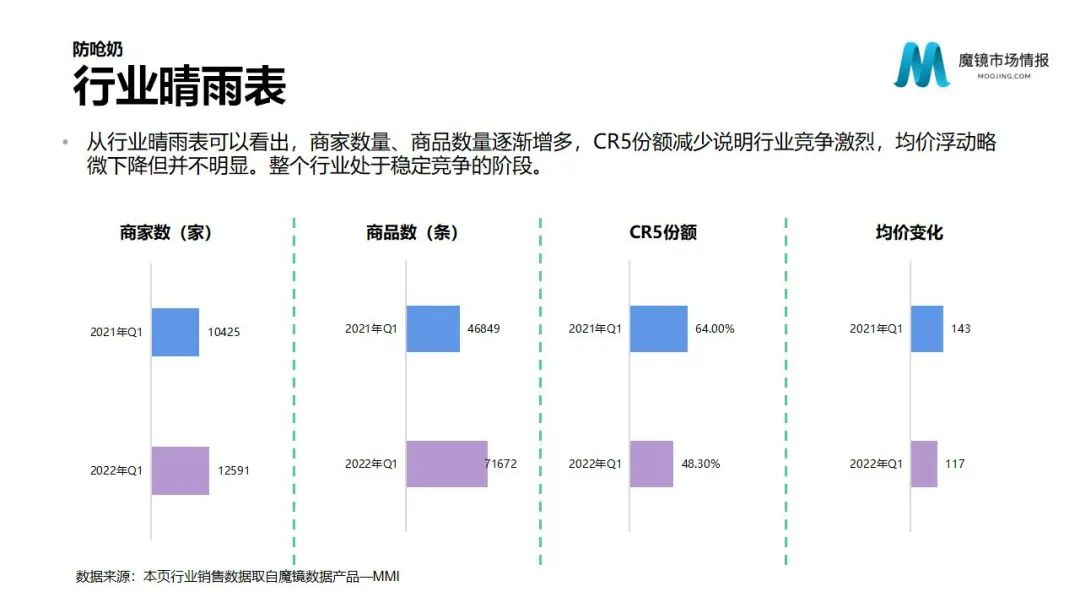 魔镜2022Q1消费新潜力白皮书!6大类目,17个细分赛道,洞察海内外消费市场未来趋势!