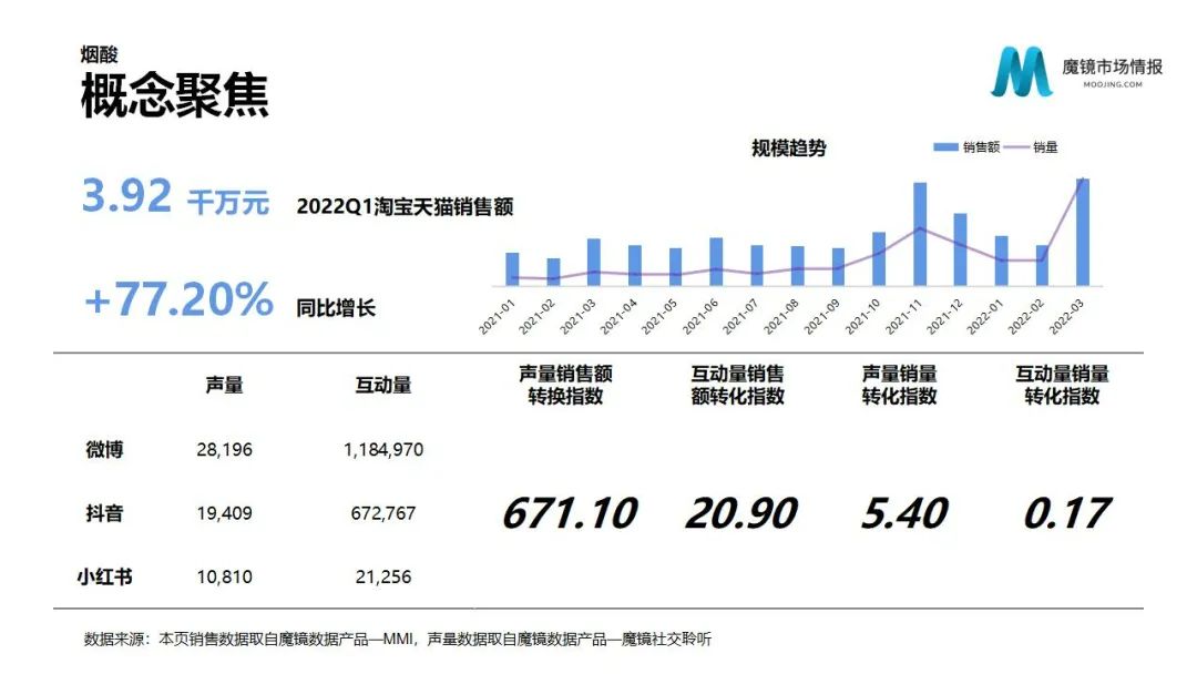 魔镜2022Q1消费新潜力白皮书!6大类目,17个细分赛道,洞察海内外消费市场未来趋势!
