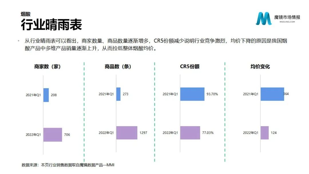 魔镜2022Q1消费新潜力白皮书!6大类目,17个细分赛道,洞察海内外消费市场未来趋势!