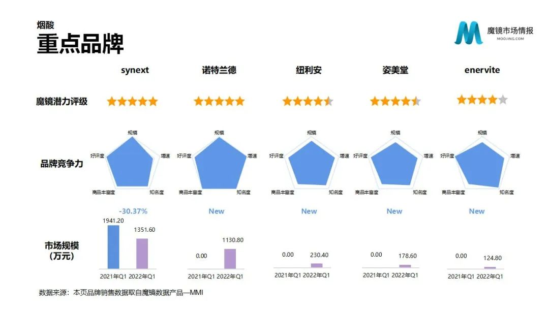 魔镜2022Q1消费新潜力白皮书!6大类目,17个细分赛道,洞察海内外消费市场未来趋势!