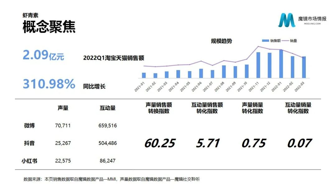 魔镜2022Q1消费新潜力白皮书!6大类目,17个细分赛道,洞察海内外消费市场未来趋势!