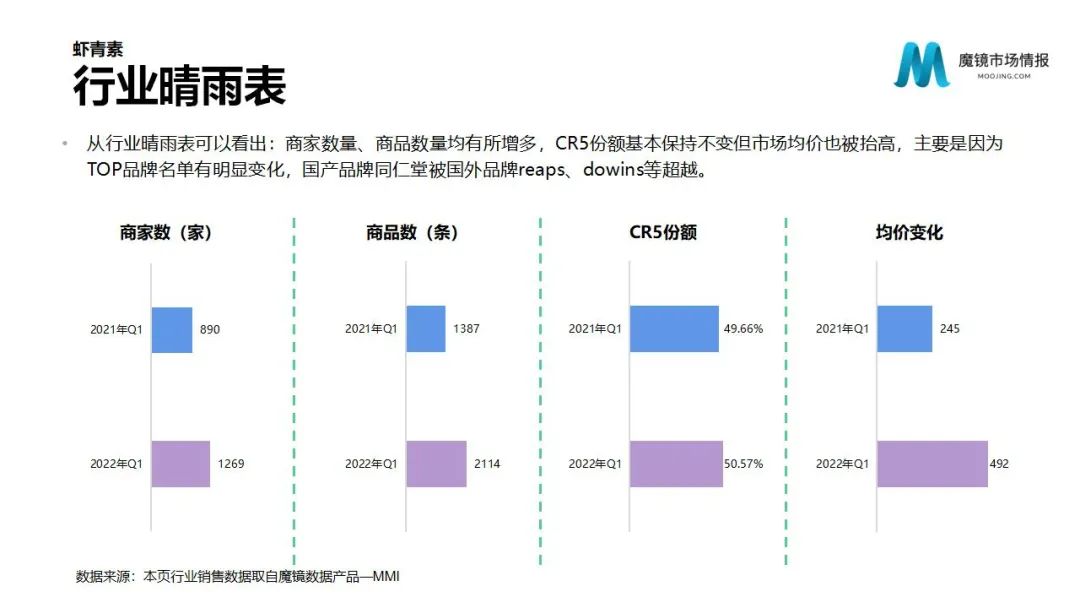 魔镜2022Q1消费新潜力白皮书！6大类目，17个细分赛道，洞察海内外消费市场未来趋势！
