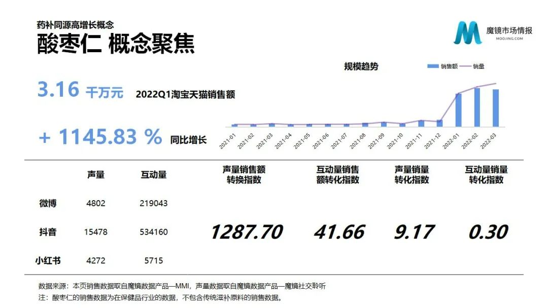 魔镜2022Q1消费新潜力白皮书!6大类目,17个细分赛道,洞察海内外消费市场未来趋势!