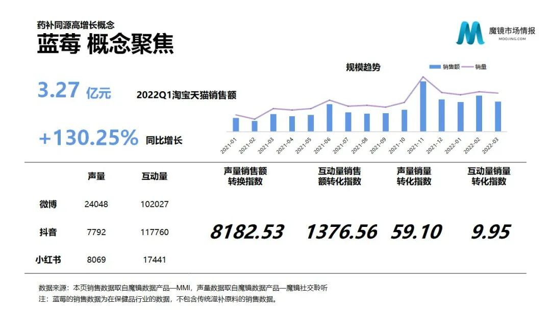 魔镜2022Q1消费新潜力白皮书!6大类目,17个细分赛道,洞察海内外消费市场未来趋势!
