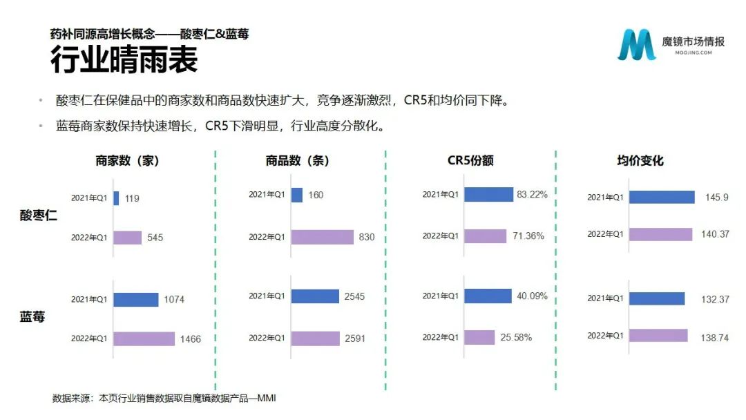 魔镜2022Q1消费新潜力白皮书!6大类目,17个细分赛道,洞察海内外消费市场未来趋势!