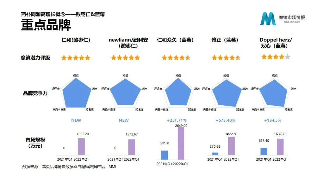 魔镜2022Q1消费新潜力白皮书!6大类目,17个细分赛道,洞察海内外消费市场未来趋势!