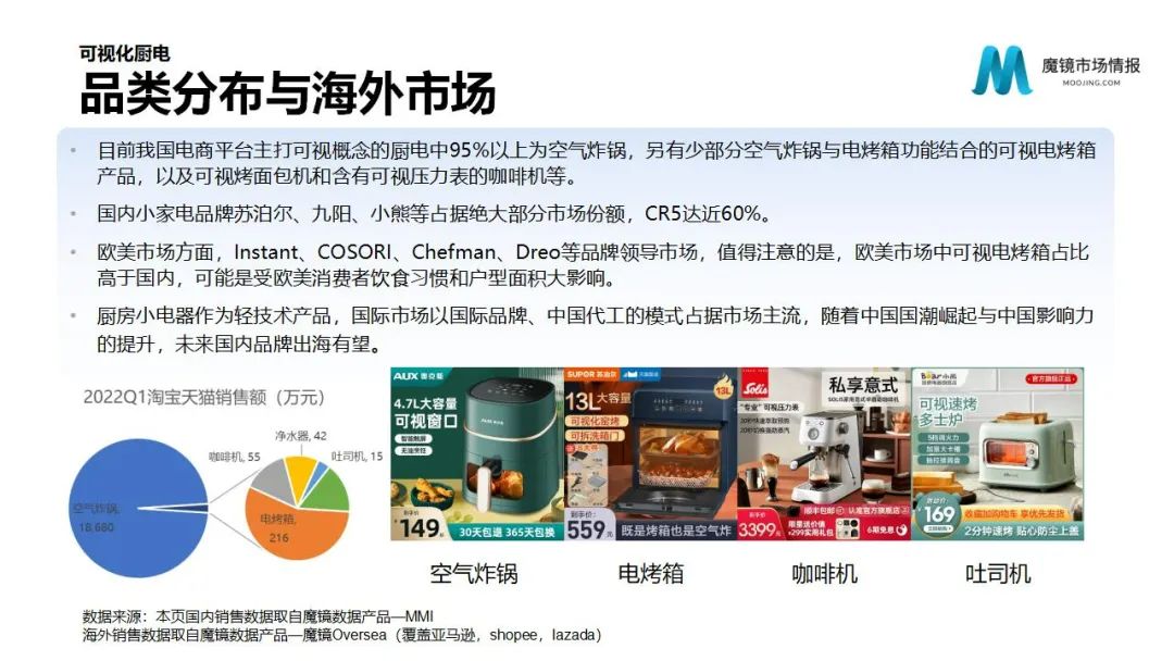 魔镜2022Q1消费新潜力白皮书!6大类目,17个细分赛道,洞察海内外消费市场未来趋势!