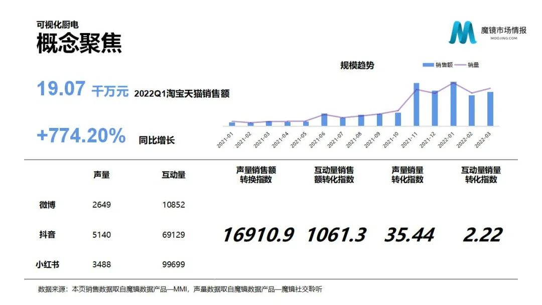 魔镜2022Q1消费新潜力白皮书!6大类目,17个细分赛道,洞察海内外消费市场未来趋势!