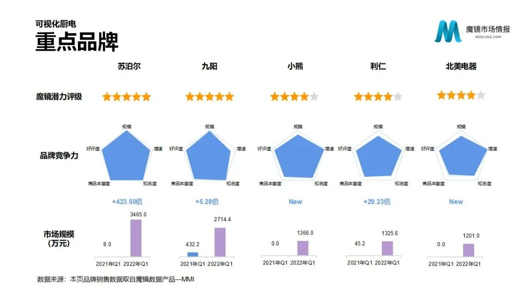 魔镜2022Q1消费新潜力白皮书!6大类目,17个细分赛道,洞察海内外消费市场未来趋势!