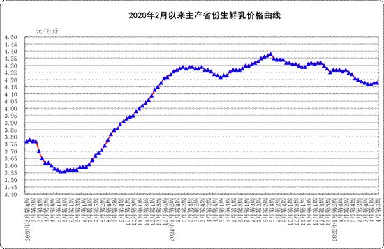4月份第3周：生鲜乳平均价格4.18元/公斤