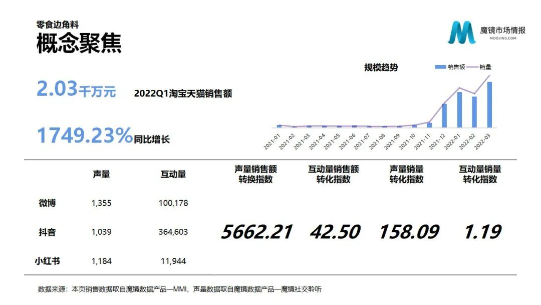 6大类目,17个细分赛道!2022Q1消费潜力白皮书