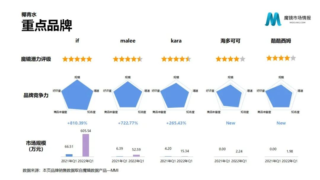 6大类目,17个细分赛道!2022Q1消费潜力白皮书