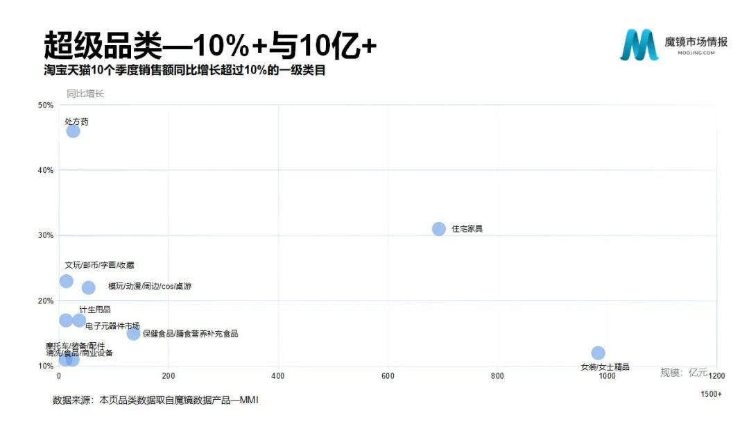 6大类目,17个细分赛道!2022Q1消费潜力白皮书