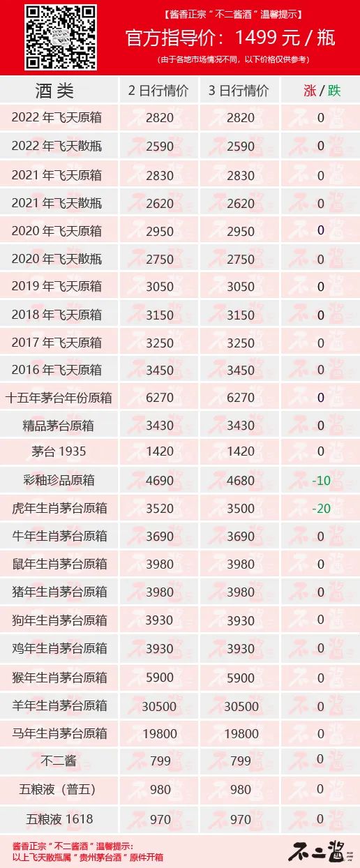 茅台不会砍掉1935以下产品,茅台酒5月3日价格行情