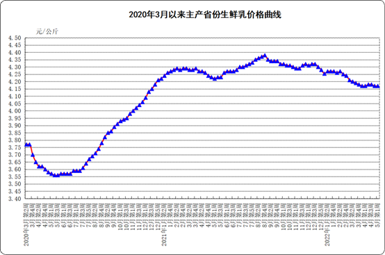 5月份第1周：生鲜乳平均价格4.17元/公斤