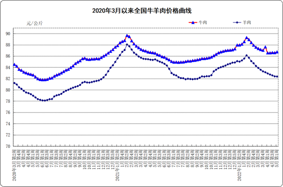 5月份第1周：生鲜乳平均价格4.17元/公斤