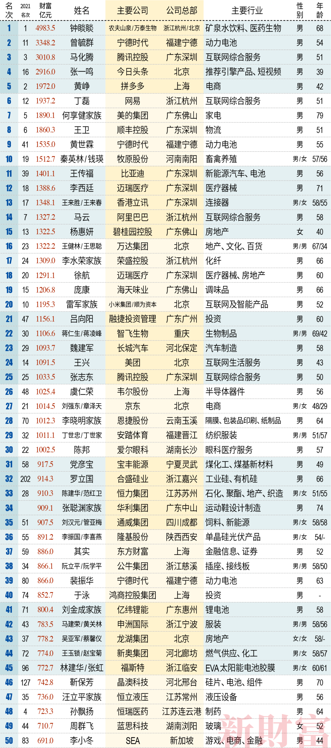 钟睒睒连任首富，唐彬森首次登录《新财富500富人榜》