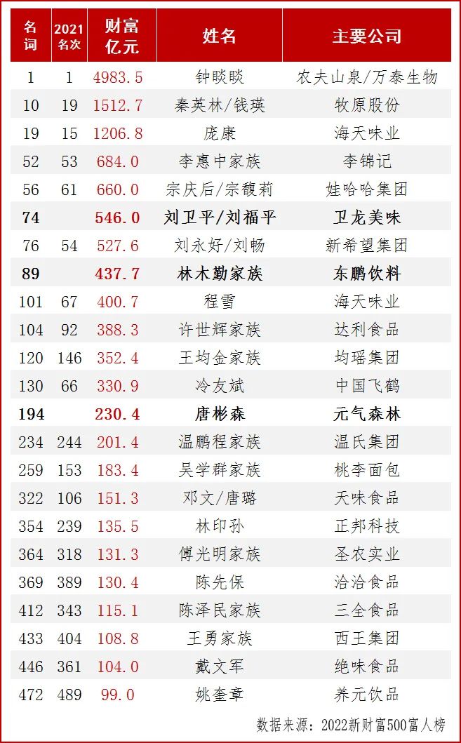 钟睒睒连任首富，唐彬森首次登录《新财富500富人榜》