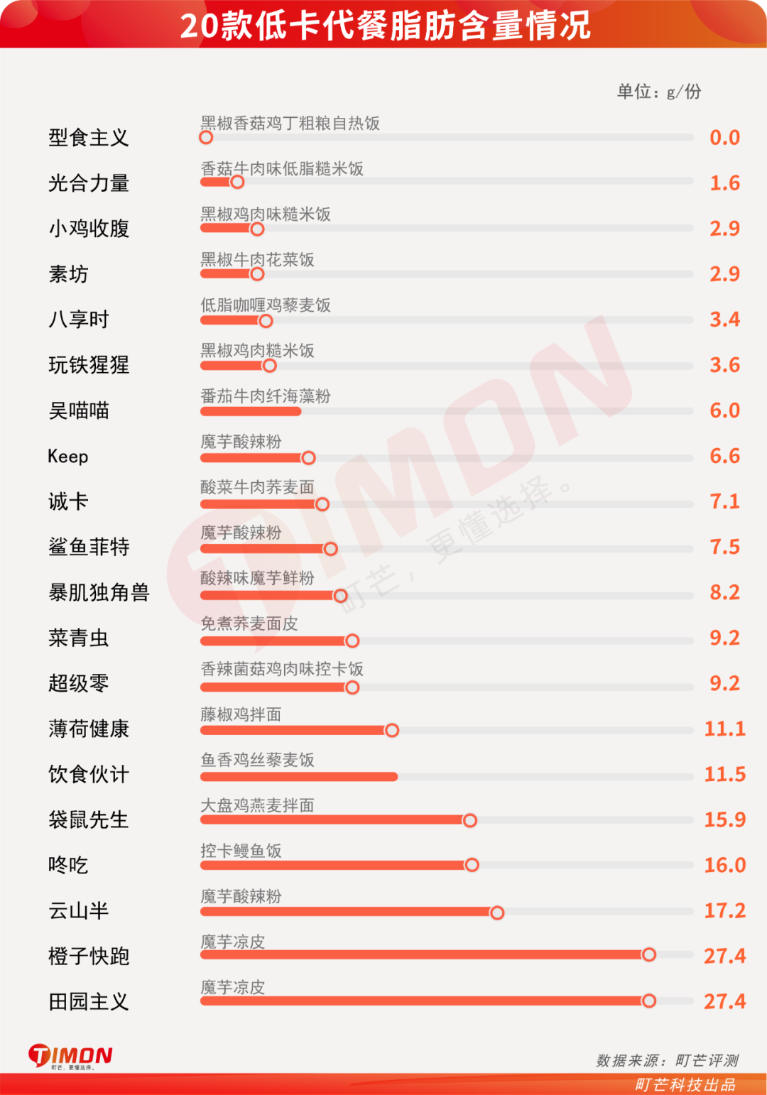 町芒评测 | 20款低卡代餐连吃两周,胖5斤!