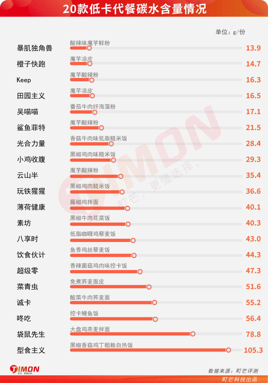 町芒评测 | 20款低卡代餐连吃两周,胖5斤!