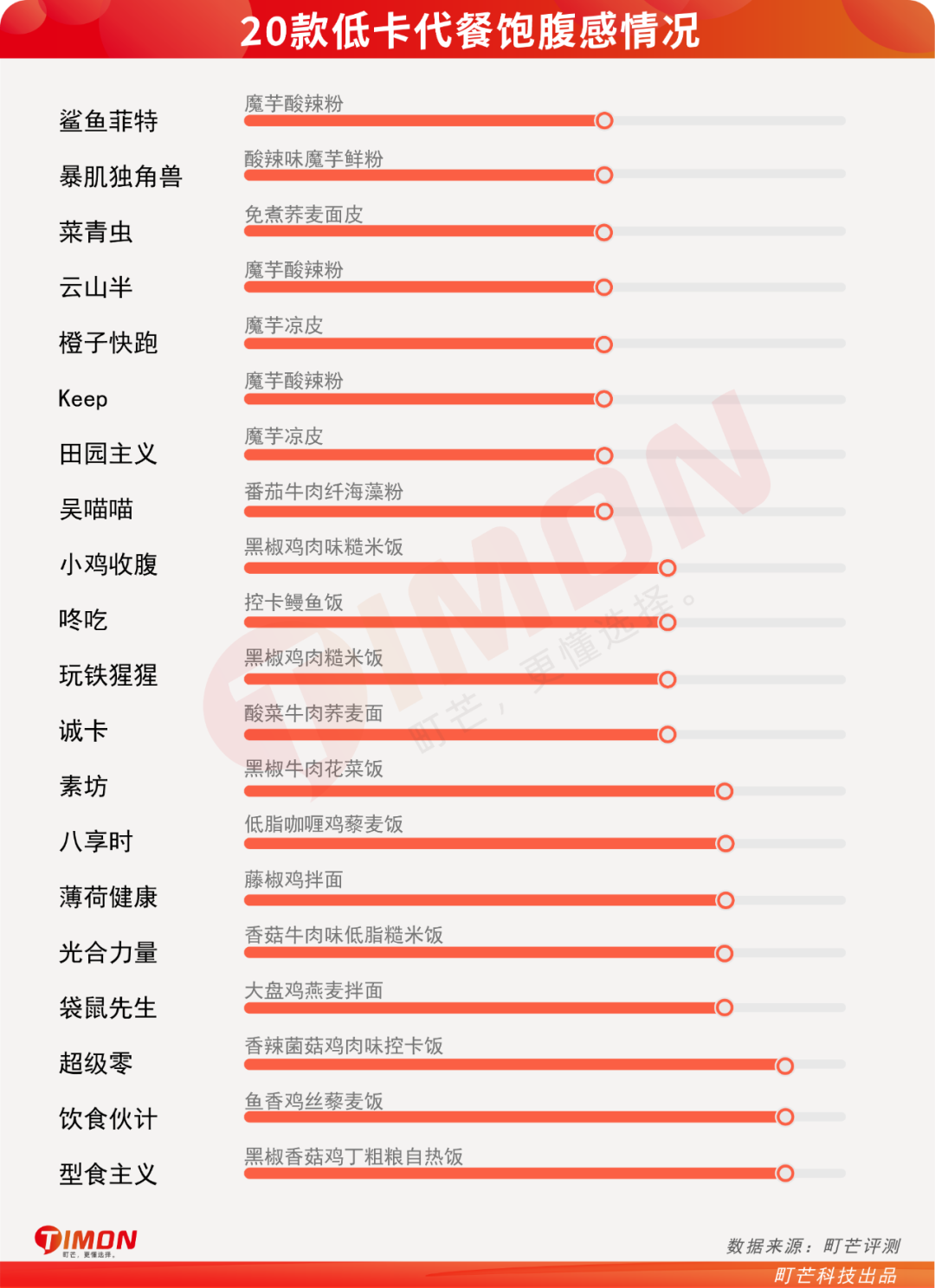町芒评测 | 20款低卡代餐连吃两周,胖5斤!
