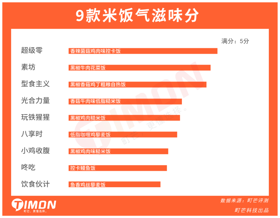 町芒评测 | 20款低卡代餐连吃两周,胖5斤!