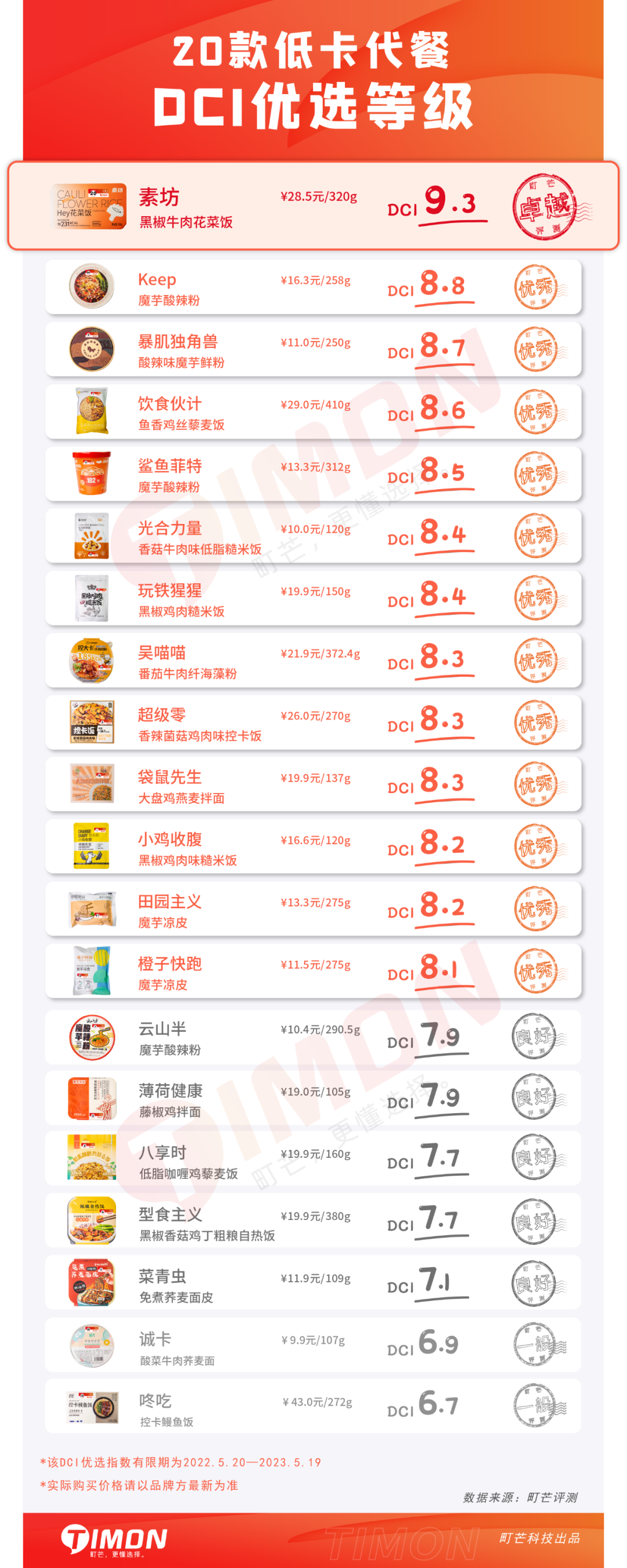 町芒评测 | 20款低卡代餐连吃两周,胖5斤!