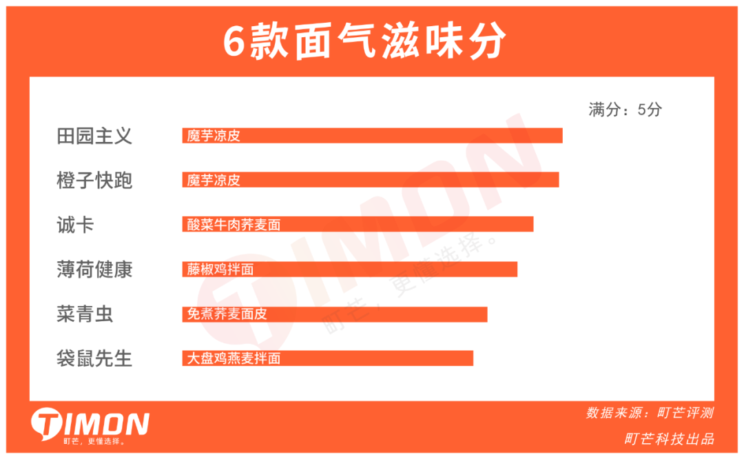 町芒评测 | 20款低卡代餐连吃两周,胖5斤!