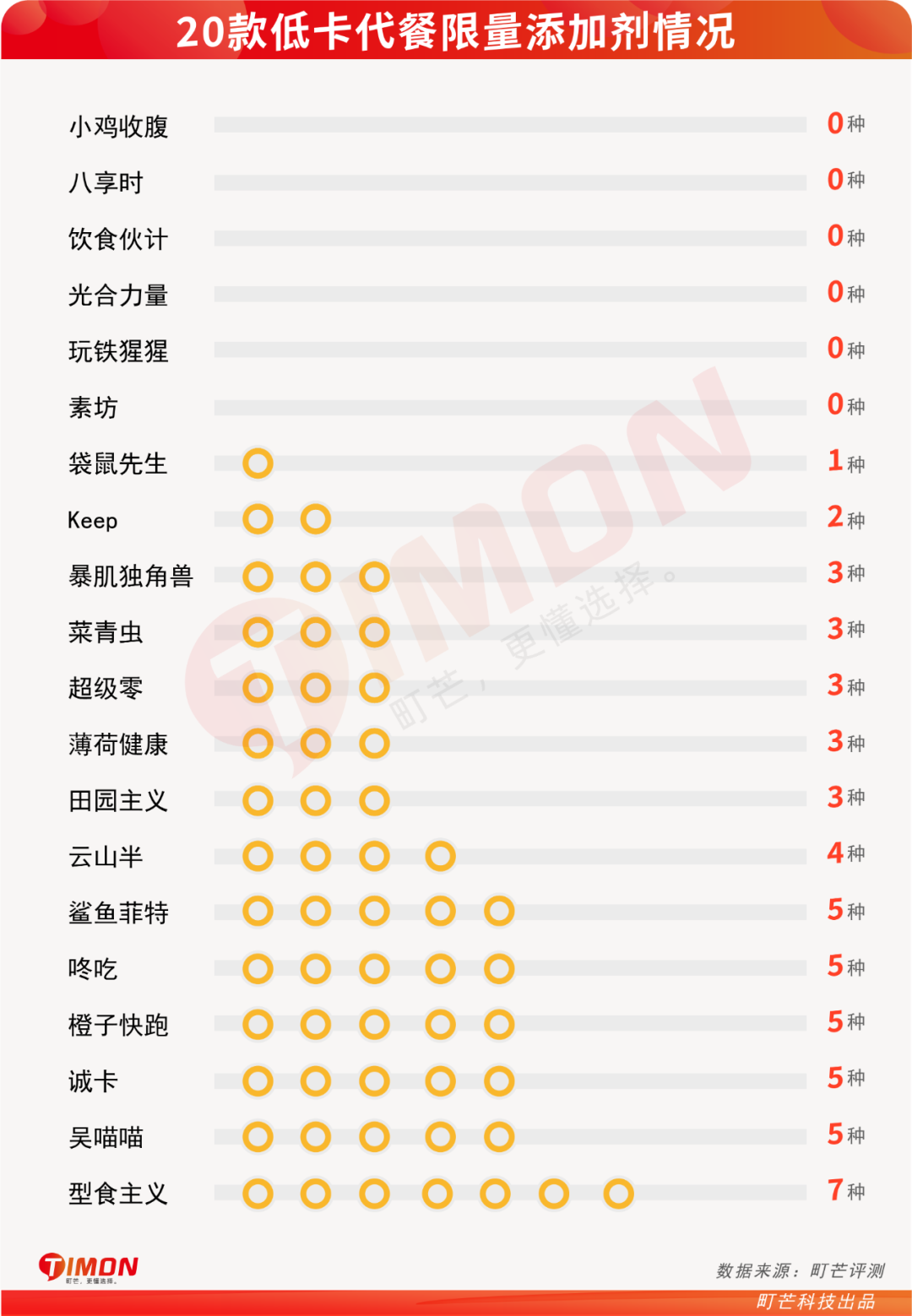 町芒评测 | 20款低卡代餐连吃两周,胖5斤!